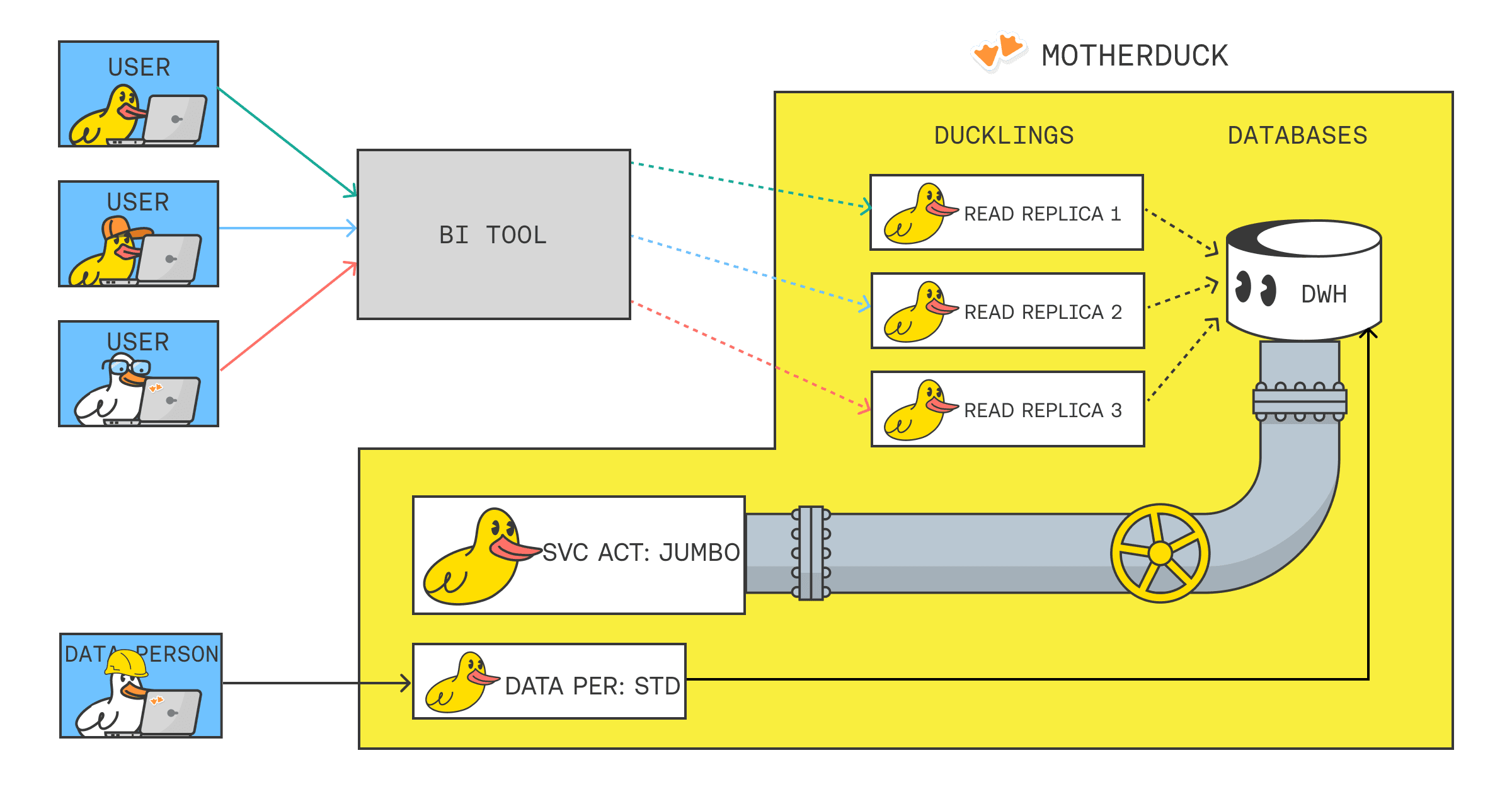 MotherDuck’s approach to scaling DuckDB