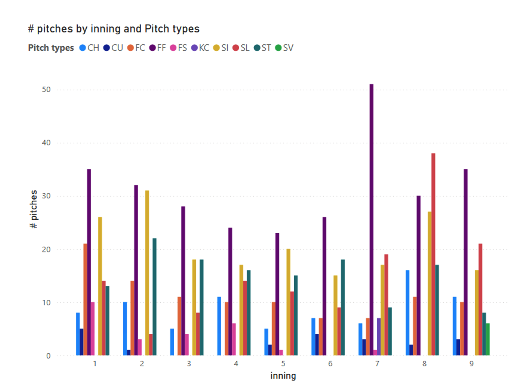 Power BI report built from MotherDuck data